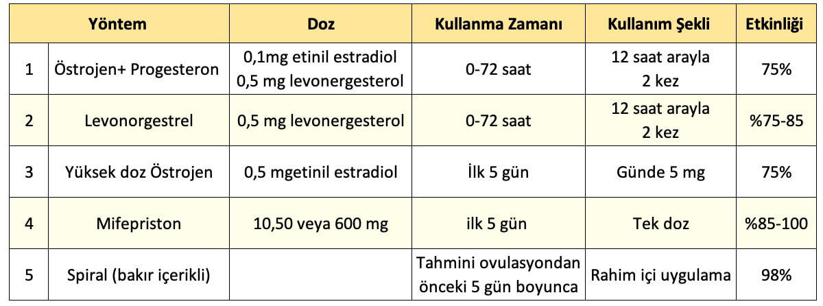 doğum kontrol başarı oranları